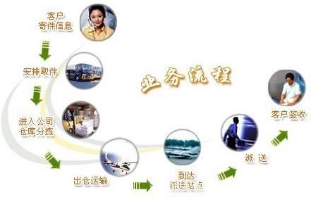 快递空运的操作流程